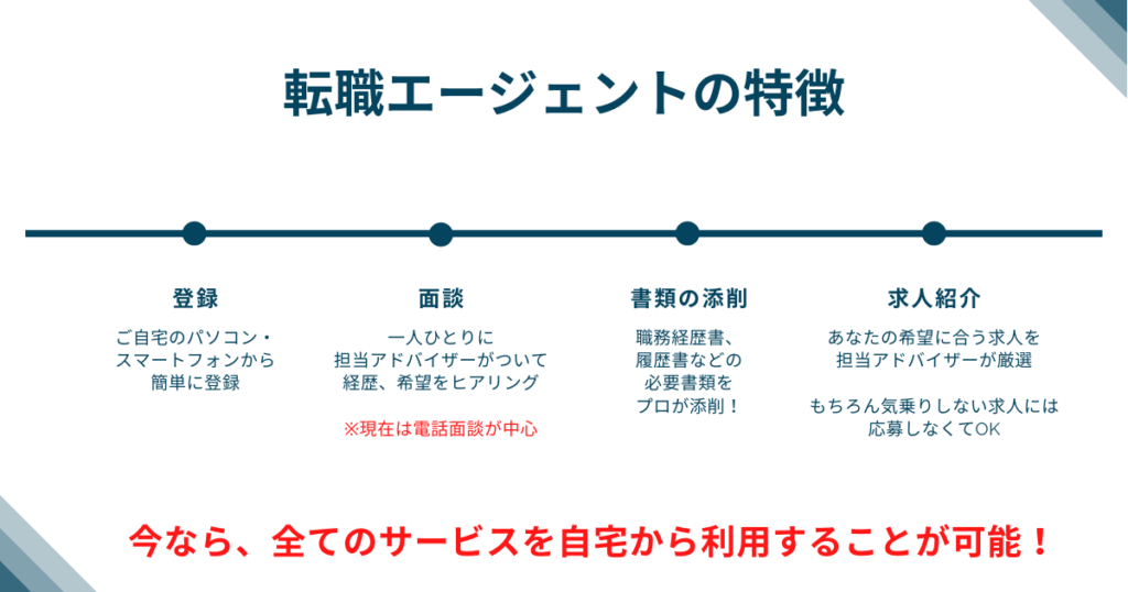 転職エージェントの特徴。今なら全てのサービスを電話やネットで利用することが可能。