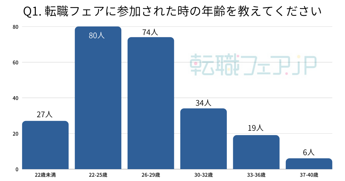 転職フェアに参加したときの年齢