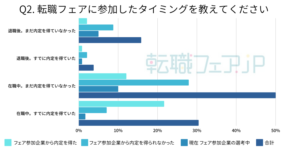 参加者の80.4%が在職中に参加。在職中参加者の内定率は退職後に参加した方の10倍以上。