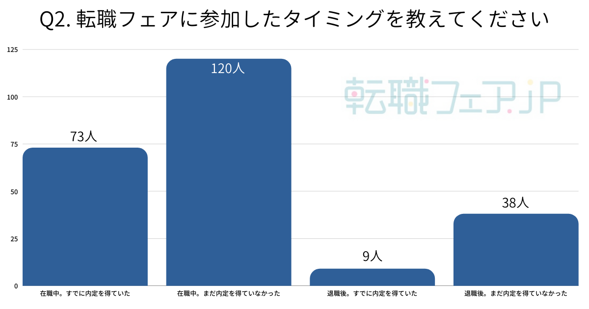 転職フェアに参加したタイミング