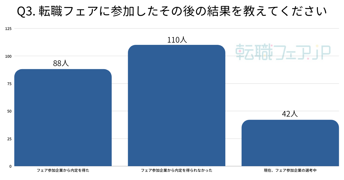 転職フェア参加者の内、3人に1人がフェア参加企業からの内定を獲得