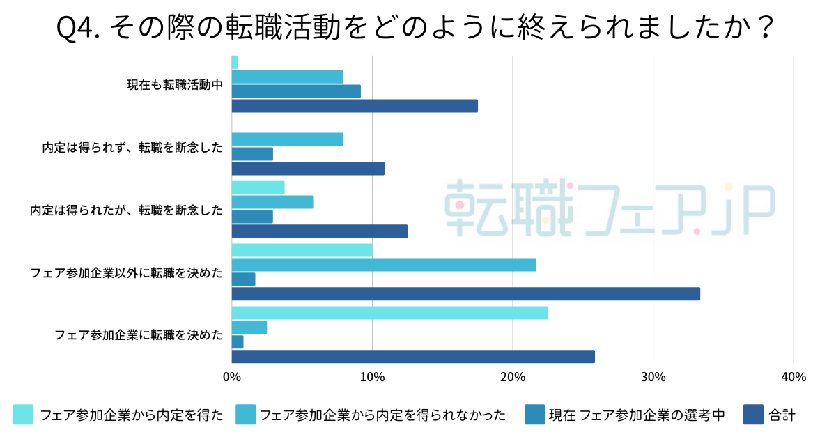 フェア参加企業から内定を得た方の内、6割がフェア参加企業に転職を決定している