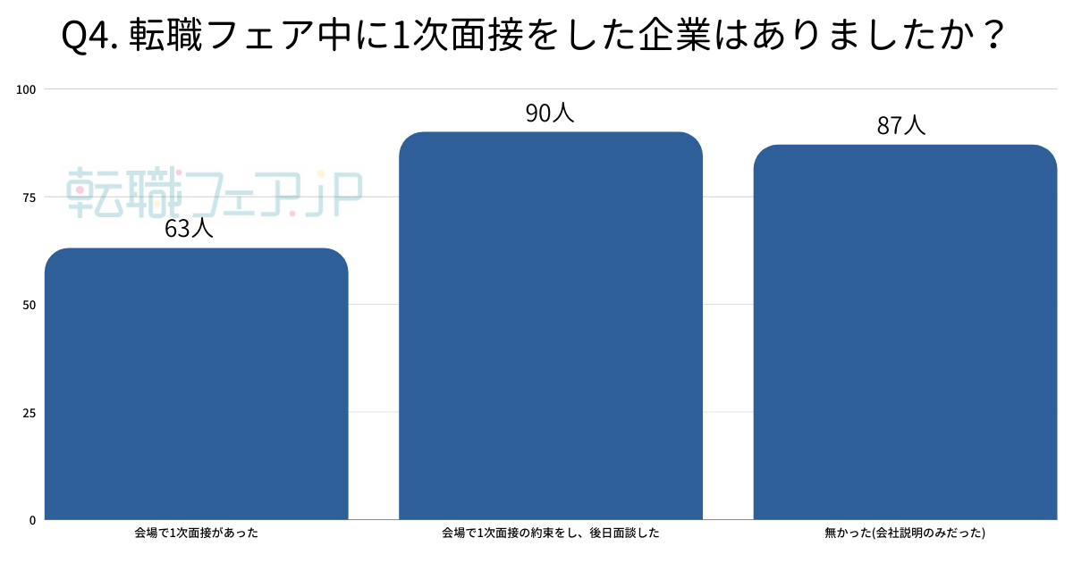 転職フェア中に一次面接を行った企業