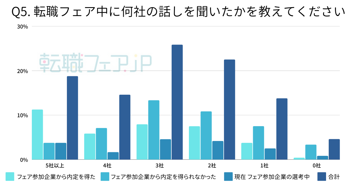 内定を得た方の内、30％はフェア当日に5社以上の話を聴いている