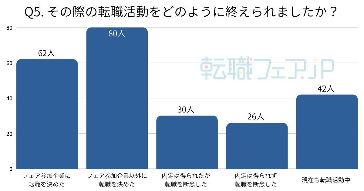 転職活動をどのように終えたか