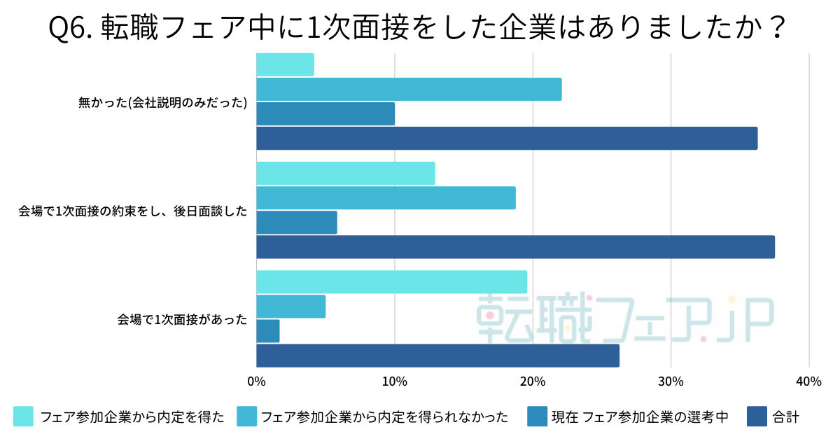 内定を得た方の内、88%以上はフェア当日に1次面接を経験しているか、1次面接の約束を取り付けている