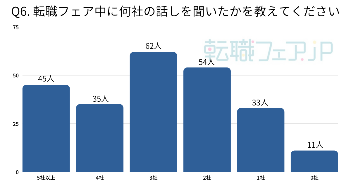 転職フェア参加中に何社の話を聞いたか